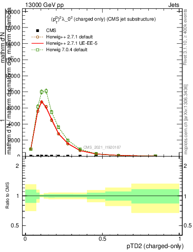 Plot of j.ptd2.c in 13000 GeV pp collisions