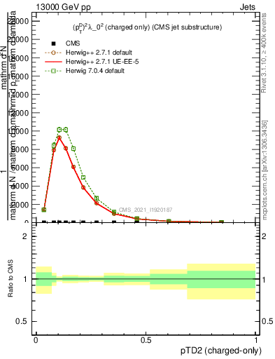 Plot of j.ptd2.c in 13000 GeV pp collisions