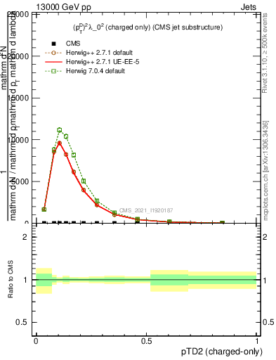 Plot of j.ptd2.c in 13000 GeV pp collisions