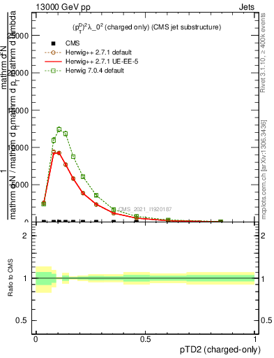 Plot of j.ptd2.c in 13000 GeV pp collisions