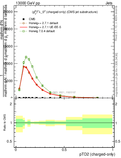 Plot of j.ptd2.c in 13000 GeV pp collisions