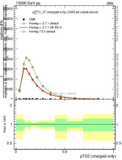 Plot of j.ptd2.c in 13000 GeV pp collisions