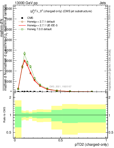 Plot of j.ptd2.c in 13000 GeV pp collisions