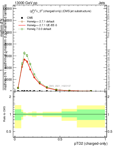 Plot of j.ptd2.c in 13000 GeV pp collisions