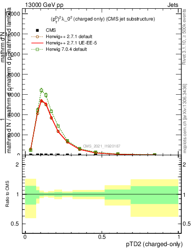 Plot of j.ptd2.c in 13000 GeV pp collisions