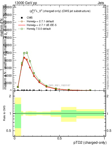 Plot of j.ptd2.c in 13000 GeV pp collisions