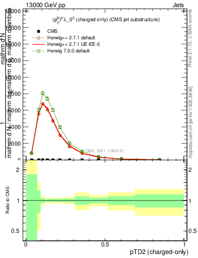 Plot of j.ptd2.c in 13000 GeV pp collisions