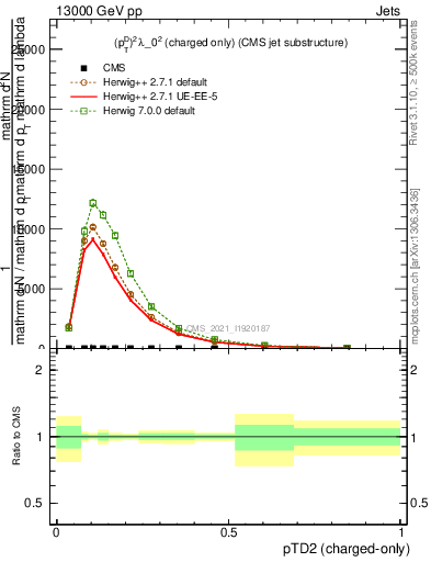 Plot of j.ptd2.c in 13000 GeV pp collisions