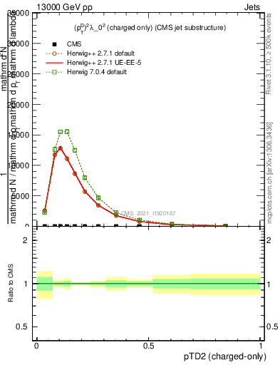 Plot of j.ptd2.c in 13000 GeV pp collisions