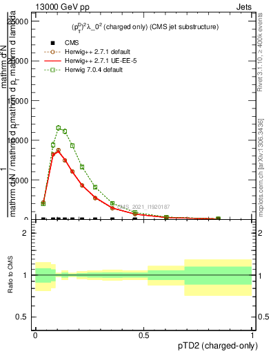 Plot of j.ptd2.c in 13000 GeV pp collisions