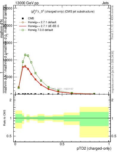 Plot of j.ptd2.c in 13000 GeV pp collisions