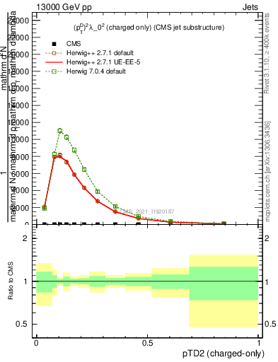 Plot of j.ptd2.c in 13000 GeV pp collisions