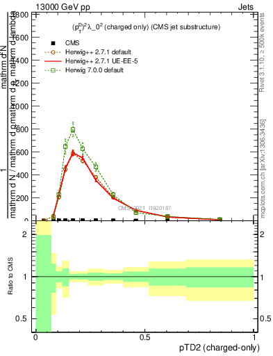 Plot of j.ptd2.c in 13000 GeV pp collisions