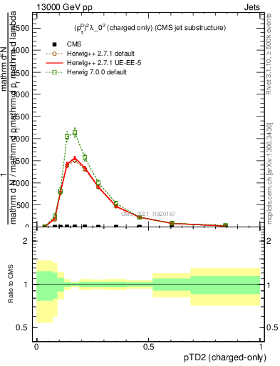 Plot of j.ptd2.c in 13000 GeV pp collisions