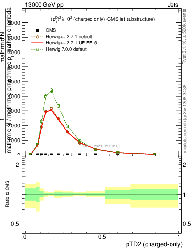 Plot of j.ptd2.c in 13000 GeV pp collisions