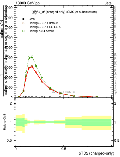 Plot of j.ptd2.c in 13000 GeV pp collisions