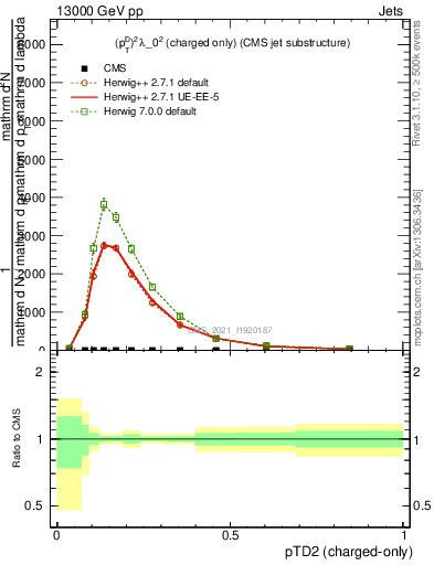 Plot of j.ptd2.c in 13000 GeV pp collisions