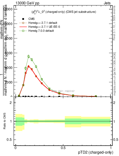 Plot of j.ptd2.c in 13000 GeV pp collisions