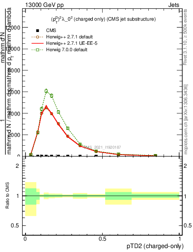 Plot of j.ptd2.c in 13000 GeV pp collisions