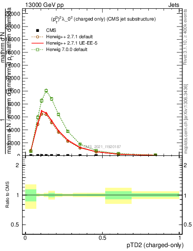 Plot of j.ptd2.c in 13000 GeV pp collisions