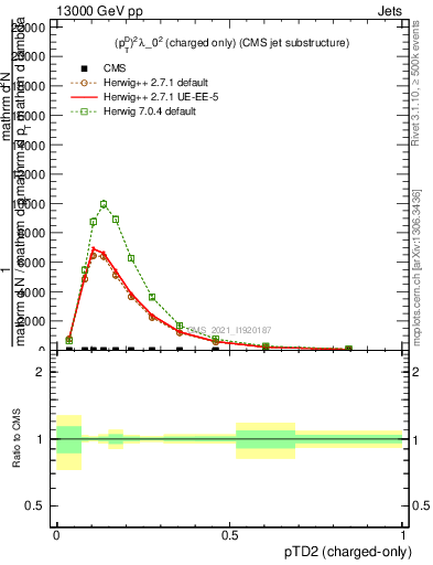 Plot of j.ptd2.c in 13000 GeV pp collisions