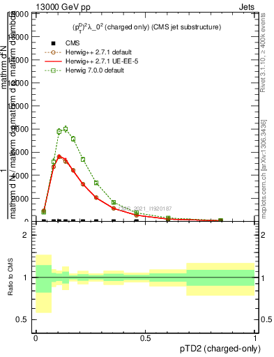 Plot of j.ptd2.c in 13000 GeV pp collisions