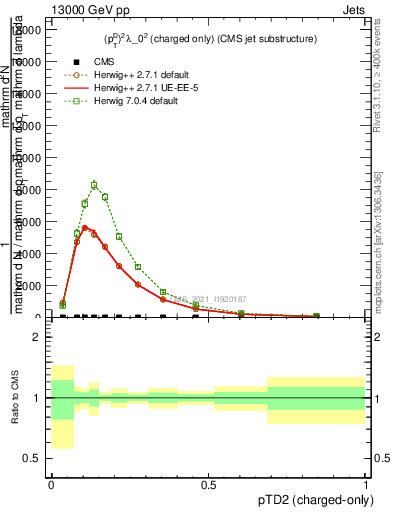 Plot of j.ptd2.c in 13000 GeV pp collisions