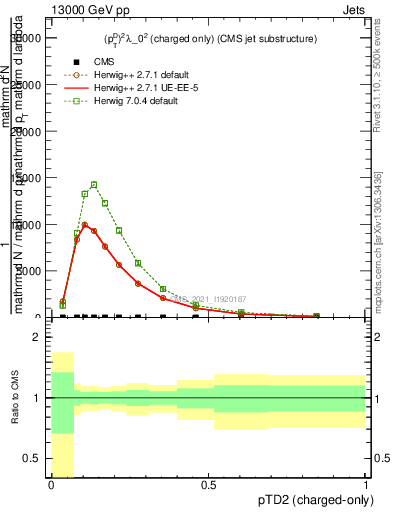 Plot of j.ptd2.c in 13000 GeV pp collisions