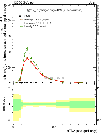 Plot of j.ptd2.c in 13000 GeV pp collisions