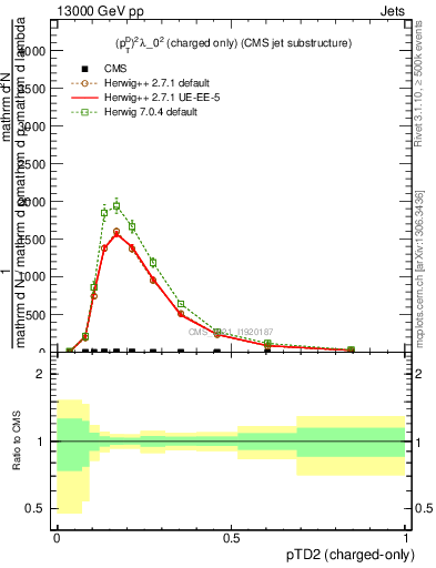 Plot of j.ptd2.c in 13000 GeV pp collisions