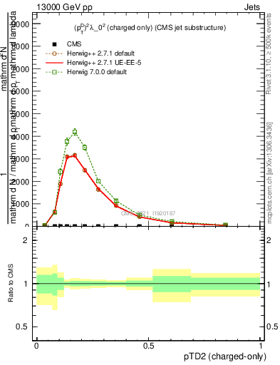 Plot of j.ptd2.c in 13000 GeV pp collisions