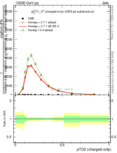 Plot of j.ptd2.c in 13000 GeV pp collisions