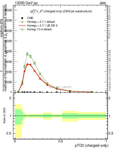 Plot of j.ptd2.c in 13000 GeV pp collisions