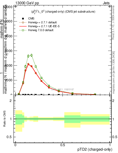 Plot of j.ptd2.c in 13000 GeV pp collisions