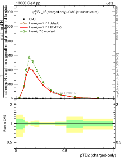 Plot of j.ptd2.c in 13000 GeV pp collisions