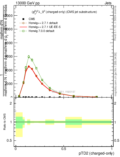 Plot of j.ptd2.c in 13000 GeV pp collisions