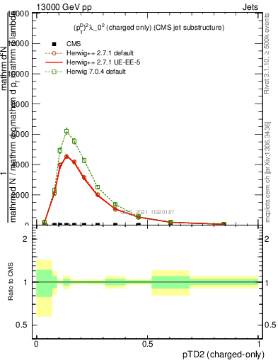 Plot of j.ptd2.c in 13000 GeV pp collisions