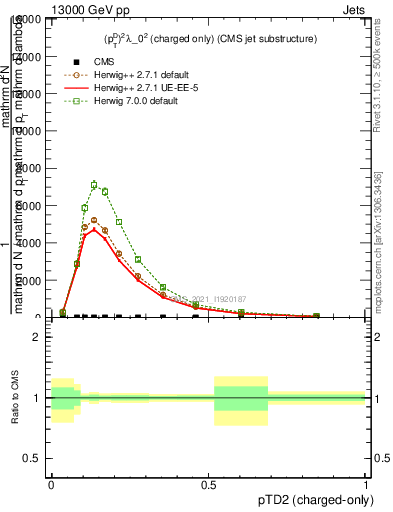 Plot of j.ptd2.c in 13000 GeV pp collisions