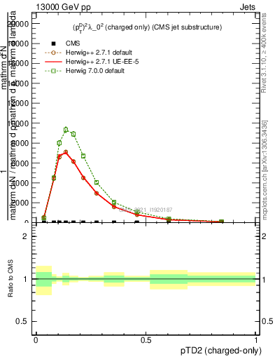 Plot of j.ptd2.c in 13000 GeV pp collisions