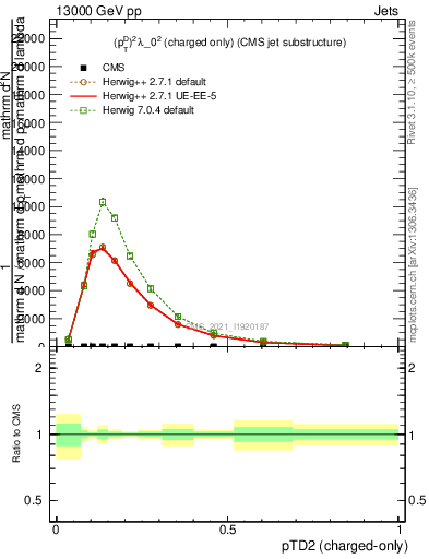 Plot of j.ptd2.c in 13000 GeV pp collisions