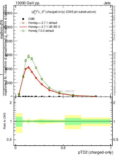 Plot of j.ptd2.c in 13000 GeV pp collisions