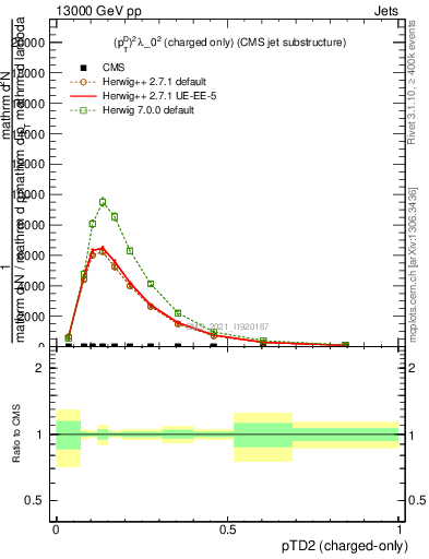 Plot of j.ptd2.c in 13000 GeV pp collisions