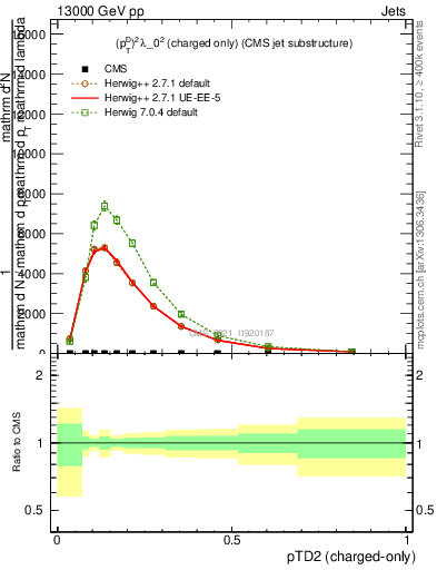 Plot of j.ptd2.c in 13000 GeV pp collisions