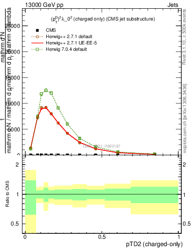 Plot of j.ptd2.c in 13000 GeV pp collisions