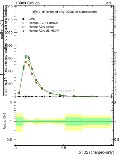 Plot of j.ptd2.c in 13000 GeV pp collisions