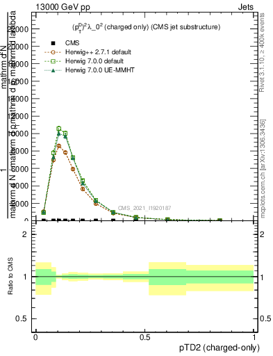 Plot of j.ptd2.c in 13000 GeV pp collisions