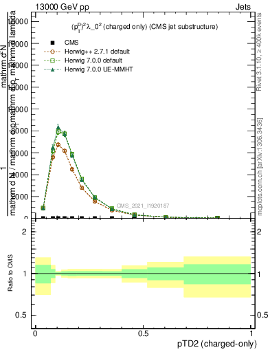 Plot of j.ptd2.c in 13000 GeV pp collisions