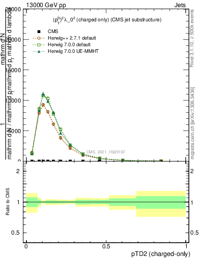 Plot of j.ptd2.c in 13000 GeV pp collisions