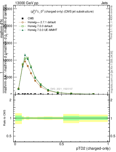 Plot of j.ptd2.c in 13000 GeV pp collisions