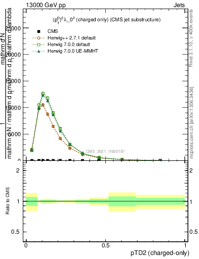 Plot of j.ptd2.c in 13000 GeV pp collisions